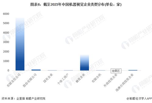 收藏 | 2023年中國機器視覺企業大數據全景圖譜 企業數量、競爭格局與投融資洞察